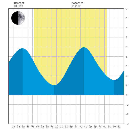 North Channel Bridge tide chart for Friday, June 14, 2024