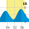 North Channel Bridge tide chart for Sunday, June 16, 2024