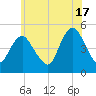 North Channel Bridge tide chart for Monday, June 17, 2024