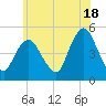 North Channel Bridge tide chart for Tuesday, June 18, 2024