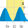 North Channel Bridge tide chart for Saturday, June 1, 2024