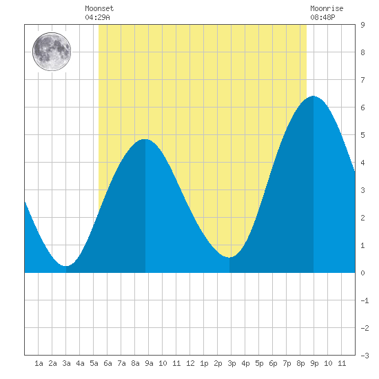 North Channel Bridge tide chart for Friday, June 21, 2024