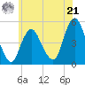 North Channel Bridge tide chart for Friday, June 21, 2024