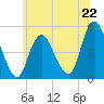 North Channel Bridge tide chart for Saturday, June 22, 2024