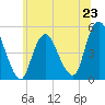 North Channel Bridge tide chart for Sunday, June 23, 2024