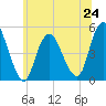 North Channel Bridge tide chart for Monday, June 24, 2024