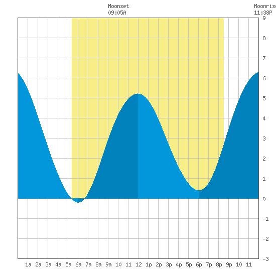 North Channel Bridge tide chart for Tuesday, June 25, 2024