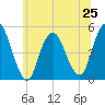 North Channel Bridge tide chart for Tuesday, June 25, 2024