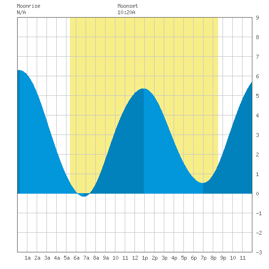 North Channel Bridge tide chart for Wednesday, June 26, 2024