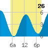 North Channel Bridge tide chart for Wednesday, June 26, 2024