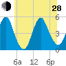 North Channel Bridge tide chart for Friday, June 28, 2024