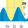North Channel Bridge tide chart for Saturday, June 29, 2024