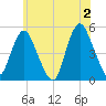 North Channel Bridge tide chart for Sunday, June 2, 2024