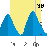 North Channel Bridge tide chart for Sunday, June 30, 2024
