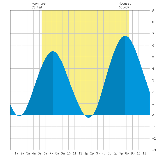 North Channel Bridge tide chart for Tuesday, June 4, 2024