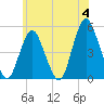 North Channel Bridge tide chart for Tuesday, June 4, 2024