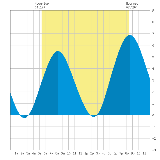 North Channel Bridge tide chart for Wednesday, June 5, 2024