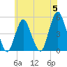 North Channel Bridge tide chart for Wednesday, June 5, 2024