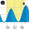 North Channel Bridge tide chart for Thursday, June 6, 2024
