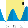 North Channel Bridge tide chart for Saturday, June 8, 2024