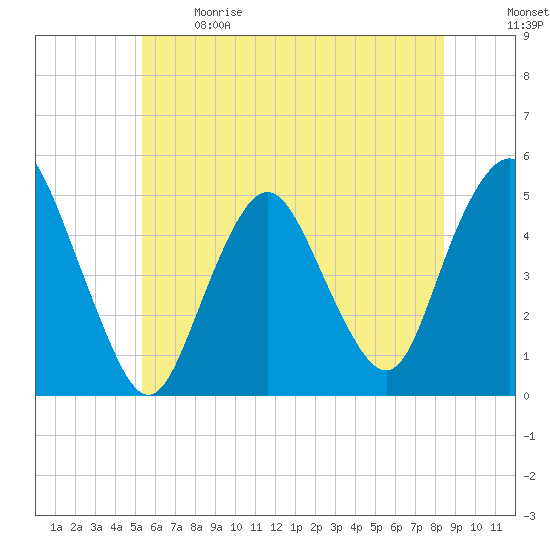 North Channel Bridge tide chart for Sunday, June 9, 2024