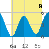 North Channel Bridge tide chart for Sunday, June 9, 2024