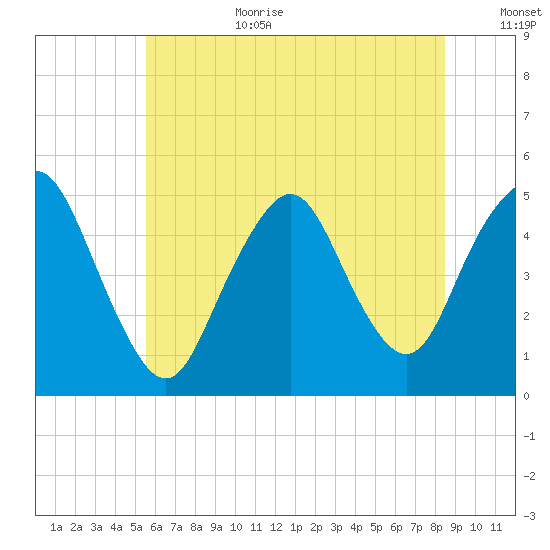 North Channel Bridge tide chart for Wednesday, July 10, 2024