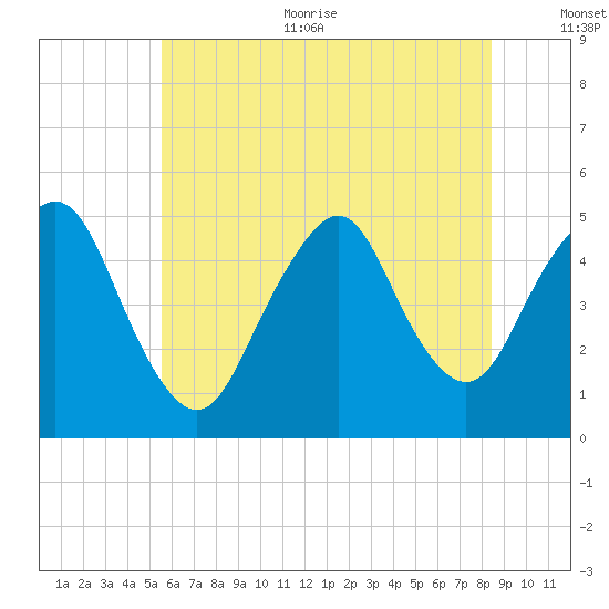 North Channel Bridge tide chart for Thursday, July 11, 2024