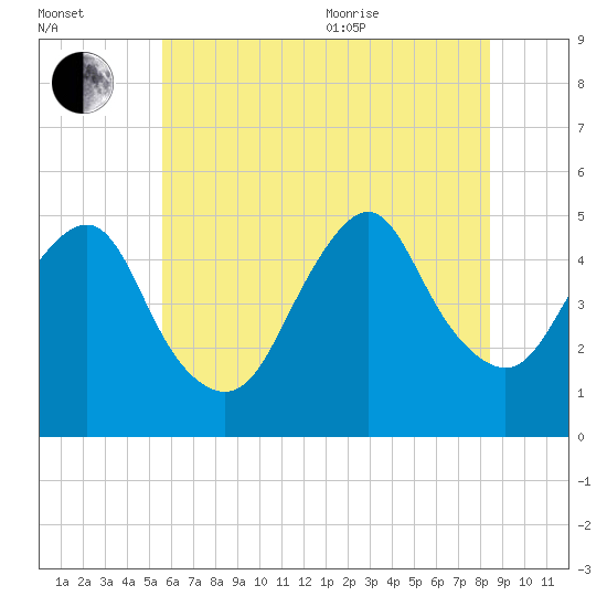 North Channel Bridge tide chart for Saturday, July 13, 2024