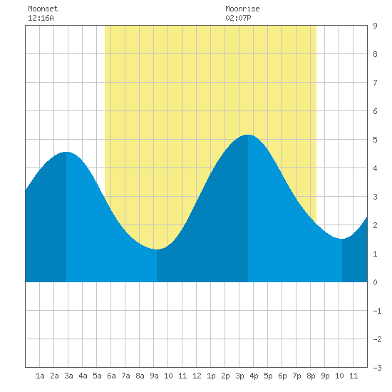 North Channel Bridge tide chart for Sunday, July 14, 2024