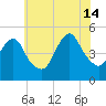 North Channel Bridge tide chart for Sunday, July 14, 2024