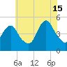 North Channel Bridge tide chart for Monday, July 15, 2024