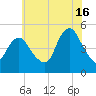 North Channel Bridge tide chart for Tuesday, July 16, 2024