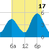 North Channel Bridge tide chart for Wednesday, July 17, 2024
