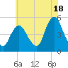 North Channel Bridge tide chart for Thursday, July 18, 2024