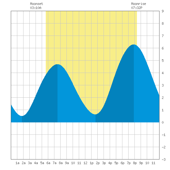 North Channel Bridge tide chart for Friday, July 19, 2024