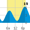 North Channel Bridge tide chart for Friday, July 19, 2024