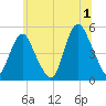 North Channel Bridge tide chart for Monday, July 1, 2024