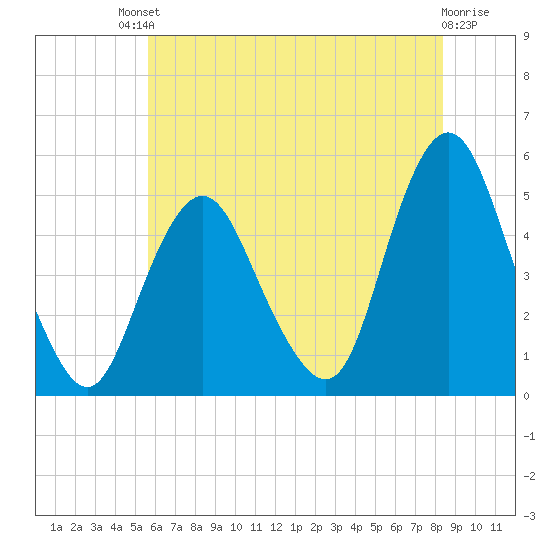 North Channel Bridge tide chart for Saturday, July 20, 2024