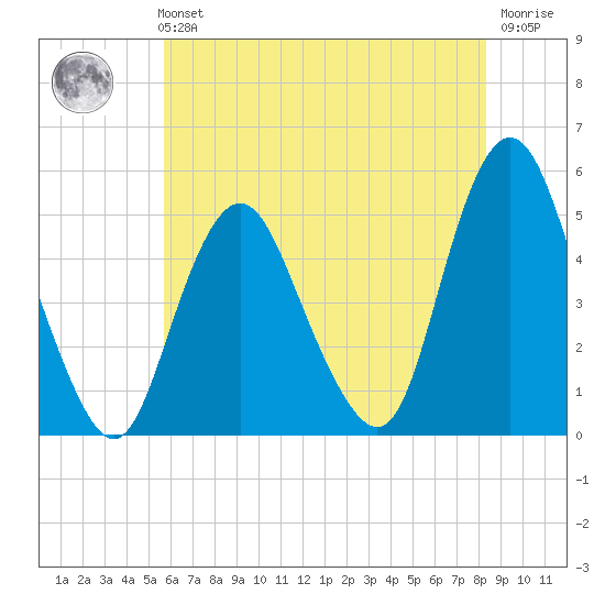 North Channel Bridge tide chart for Sunday, July 21, 2024