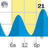 North Channel Bridge tide chart for Sunday, July 21, 2024