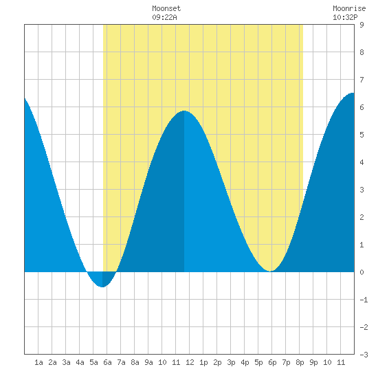 North Channel Bridge tide chart for Wednesday, July 24, 2024