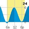 North Channel Bridge tide chart for Wednesday, July 24, 2024