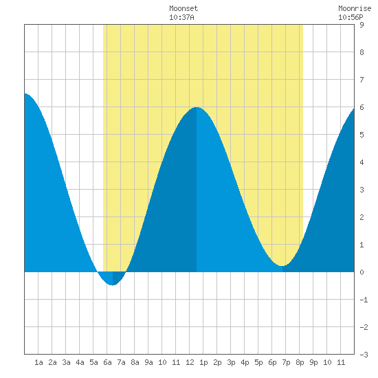 North Channel Bridge tide chart for Thursday, July 25, 2024