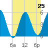 North Channel Bridge tide chart for Thursday, July 25, 2024