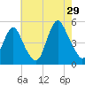 North Channel Bridge tide chart for Monday, July 29, 2024