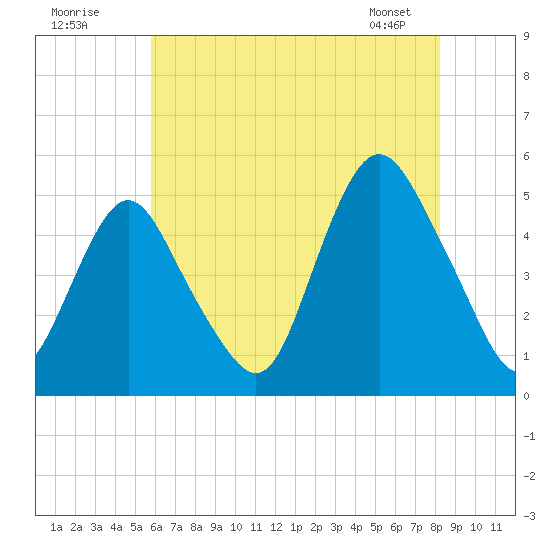 North Channel Bridge tide chart for Tuesday, July 30, 2024