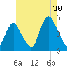 North Channel Bridge tide chart for Tuesday, July 30, 2024