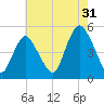 North Channel Bridge tide chart for Wednesday, July 31, 2024