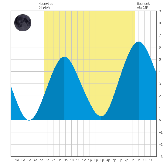 North Channel Bridge tide chart for Friday, July 5, 2024